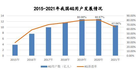 我国在移动通信领域经历了"1g 空白,2g 追随,3g 突破,4g 赶超,5g引领"