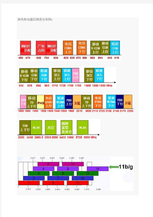 国内移动通信频谱分布图